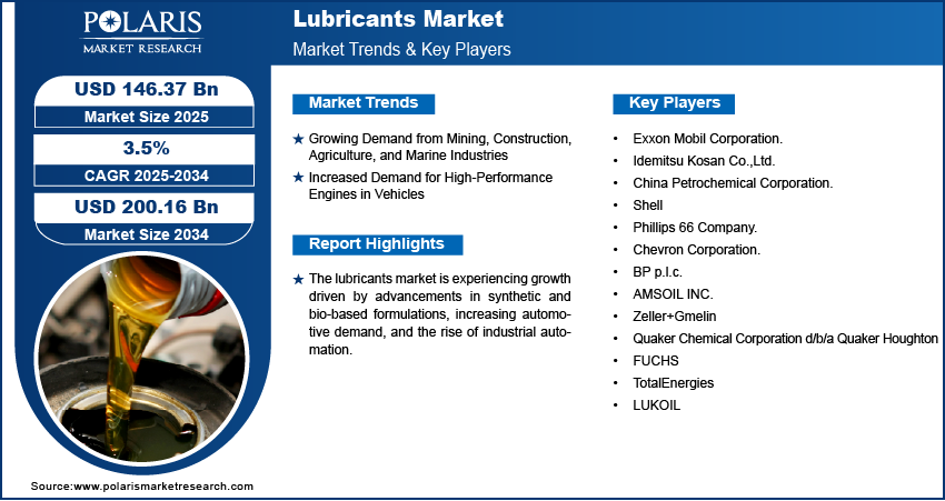 Lubricants Market